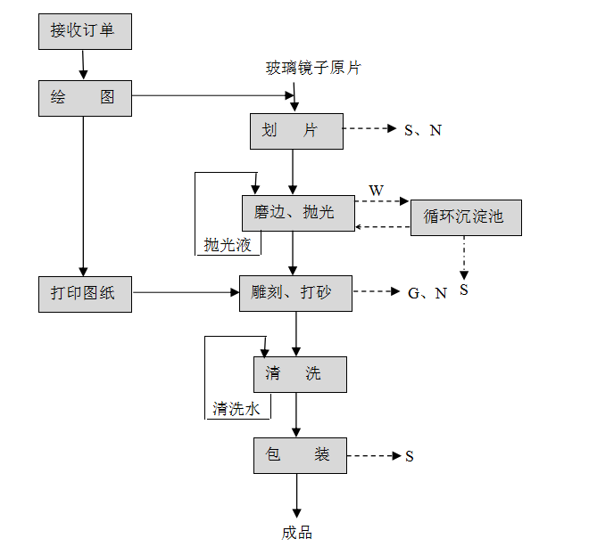 惠州市顺弘玻璃工艺品有限公司建设项目验收报告